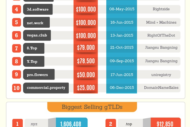 Top 10 gTLD Domain Name Sales & Biggest Selling gTLDs of 2015